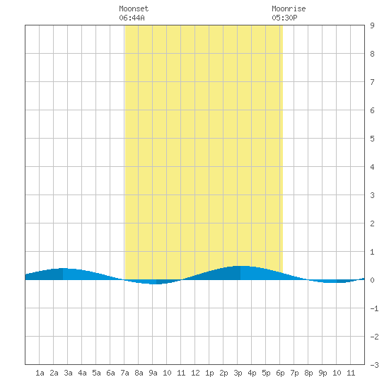 Welaka tide chart for Tuesday, February 11, 2025
