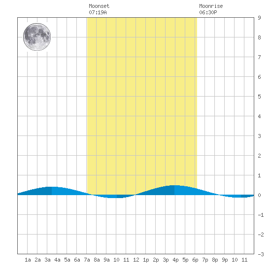 Welaka tide chart for Wednesday, February 12, 2025