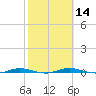 Welaka tide chart for Friday, February 14, 2025