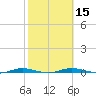 Welaka tide chart for Saturday, February 15, 2025