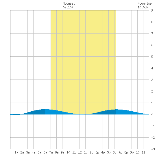 Welaka tide chart for Sunday, February 16, 2025