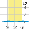 Welaka tide chart for Monday, February 17, 2025