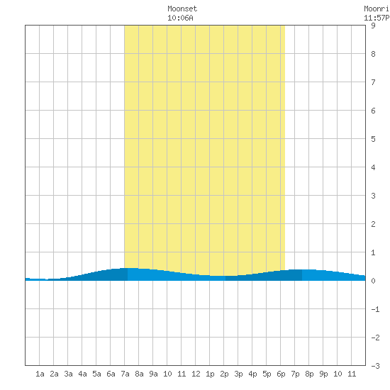 Welaka tide chart for Tuesday, February 18, 2025