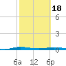 Welaka tide chart for Tuesday, February 18, 2025