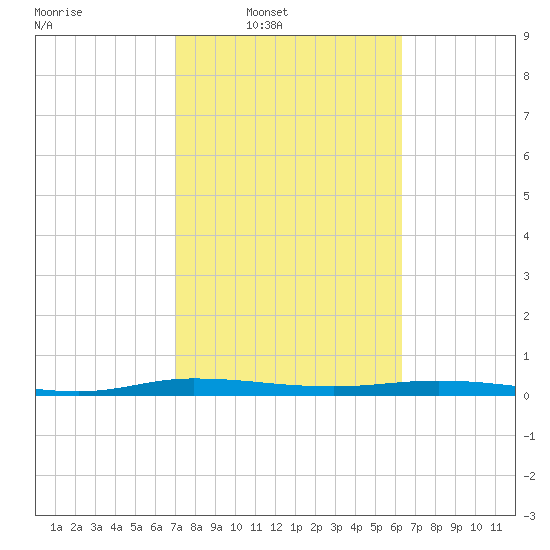 Welaka tide chart for Wednesday, February 19, 2025