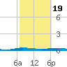 Welaka tide chart for Wednesday, February 19, 2025