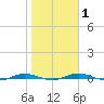 Welaka tide chart for Saturday, February 1, 2025