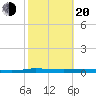 Welaka tide chart for Thursday, February 20, 2025