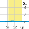 Welaka tide chart for Friday, February 21, 2025
