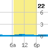 Welaka tide chart for Saturday, February 22, 2025