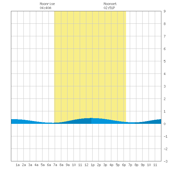Welaka tide chart for Monday, February 24, 2025