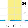Welaka tide chart for Monday, February 24, 2025
