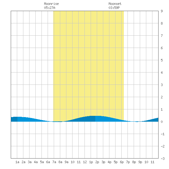 Welaka tide chart for Tuesday, February 25, 2025