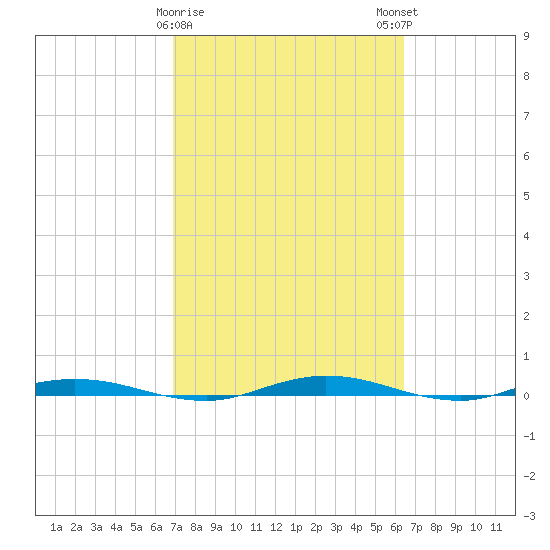 Welaka tide chart for Wednesday, February 26, 2025