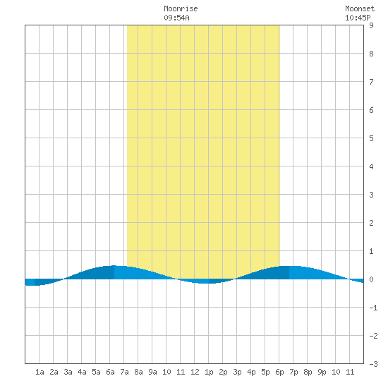 Welaka tide chart for Sunday, February 2, 2025