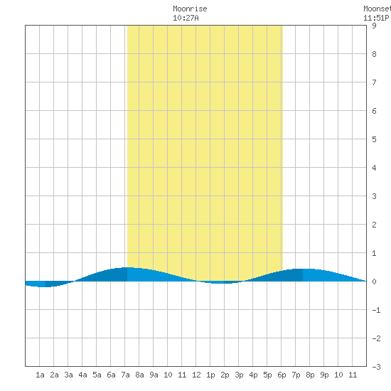 Welaka tide chart for Monday, February 3, 2025