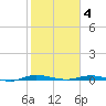 Welaka tide chart for Tuesday, February 4, 2025