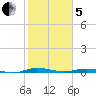 Welaka tide chart for Wednesday, February 5, 2025