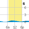 Welaka tide chart for Thursday, February 6, 2025