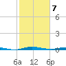 Welaka tide chart for Friday, February 7, 2025