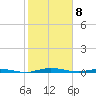 Welaka tide chart for Saturday, February 8, 2025