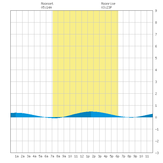 Welaka tide chart for Sunday, February 9, 2025