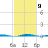 Welaka tide chart for Sunday, February 9, 2025