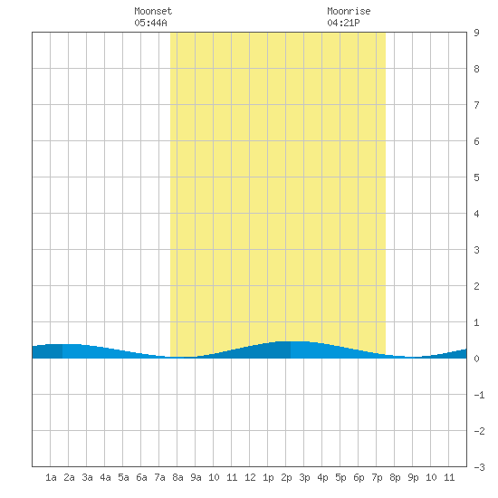 Welaka tide chart for Monday, March 10, 2025