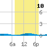 Welaka tide chart for Monday, March 10, 2025