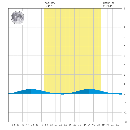 Welaka tide chart for Friday, March 14, 2025