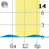 Welaka tide chart for Friday, March 14, 2025