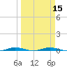 Welaka tide chart for Saturday, March 15, 2025