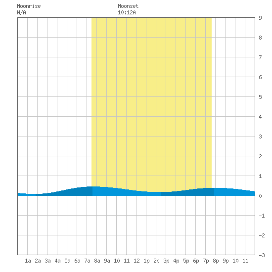 Welaka tide chart for Wednesday, March 19, 2025