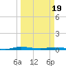 Welaka tide chart for Wednesday, March 19, 2025
