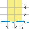 Welaka tide chart for Saturday, March 1, 2025