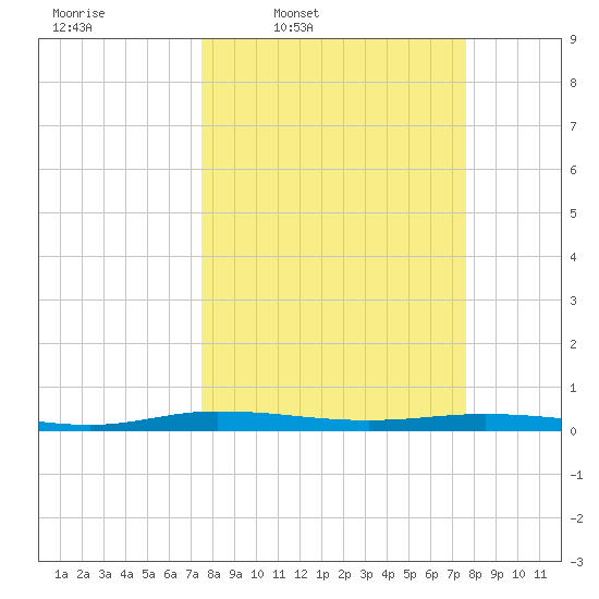Welaka tide chart for Thursday, March 20, 2025