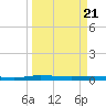Welaka tide chart for Friday, March 21, 2025