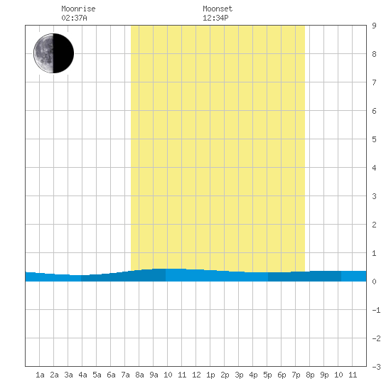 Welaka tide chart for Saturday, March 22, 2025