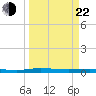 Welaka tide chart for Saturday, March 22, 2025