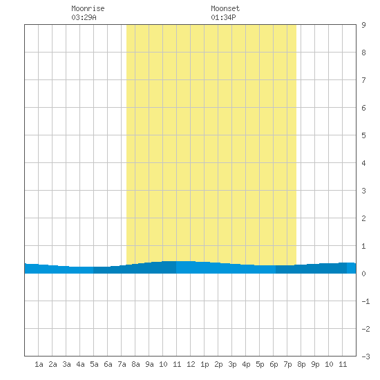 Welaka tide chart for Sunday, March 23, 2025