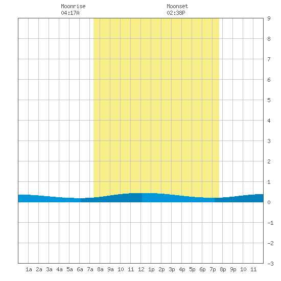 Welaka tide chart for Monday, March 24, 2025