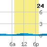 Welaka tide chart for Monday, March 24, 2025