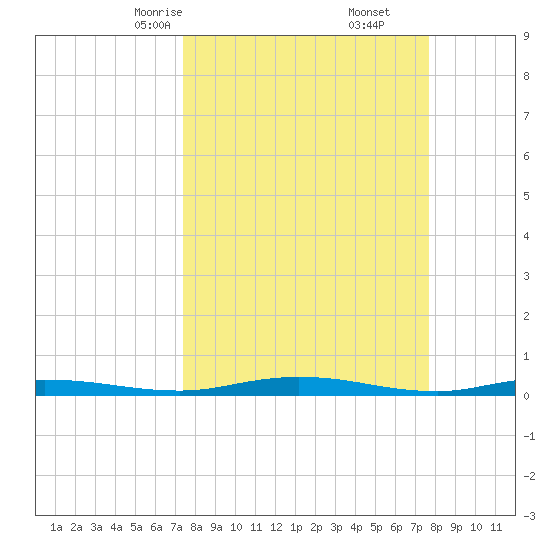 Welaka tide chart for Tuesday, March 25, 2025