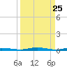 Welaka tide chart for Tuesday, March 25, 2025