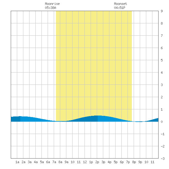 Welaka tide chart for Wednesday, March 26, 2025