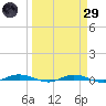 Welaka tide chart for Saturday, March 29, 2025