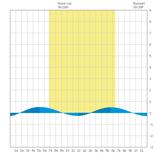 Welaka tide chart for Sunday, March 2, 2025