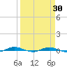 Welaka tide chart for Sunday, March 30, 2025