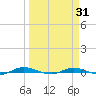 Welaka tide chart for Monday, March 31, 2025