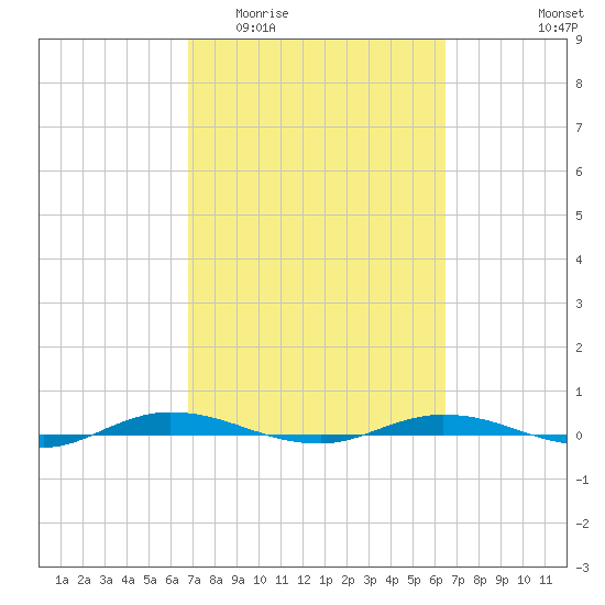 Welaka tide chart for Monday, March 3, 2025